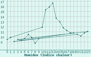 Courbe de l'humidex pour Alistro (2B)