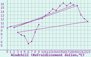 Courbe du refroidissement olien pour Comiac (46)