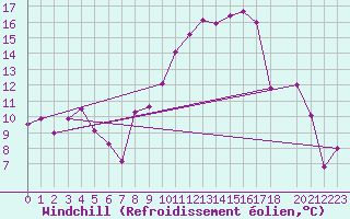 Courbe du refroidissement olien pour Ouargla
