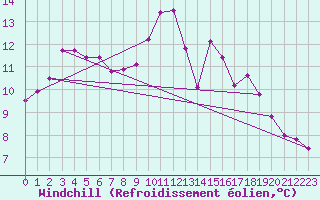 Courbe du refroidissement olien pour Boulogne (62)