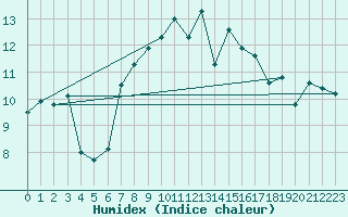 Courbe de l'humidex pour Finner