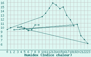 Courbe de l'humidex pour Ambrieu (01)