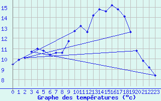 Courbe de tempratures pour Mont-Aigoual (30)