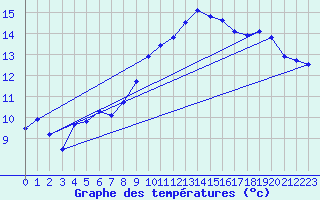 Courbe de tempratures pour Lanvoc (29)