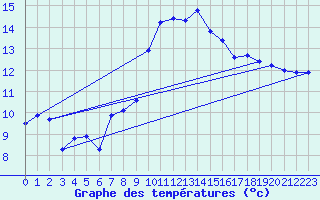 Courbe de tempratures pour Cap Pertusato (2A)