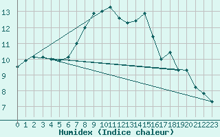 Courbe de l'humidex pour Avord (18)