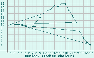 Courbe de l'humidex pour Retie (Be)