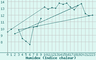 Courbe de l'humidex pour Xert / Chert (Esp)