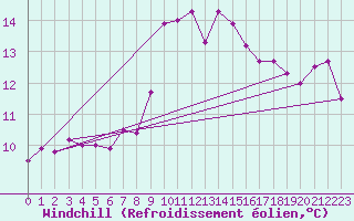 Courbe du refroidissement olien pour Cabo Peas