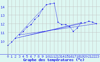 Courbe de tempratures pour Emden-Koenigspolder