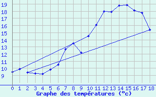 Courbe de tempratures pour Warth