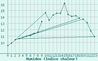 Courbe de l'humidex pour Thorney Island