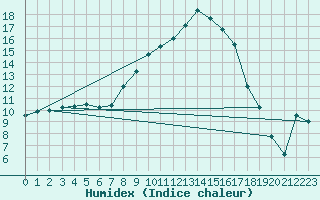 Courbe de l'humidex pour Emden-Koenigspolder