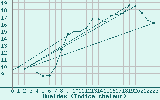Courbe de l'humidex pour Cap Gris-Nez (62)