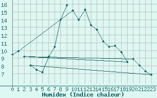 Courbe de l'humidex pour Brocken