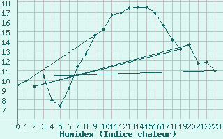 Courbe de l'humidex pour Lilienfeld / Sulzer