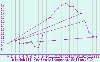 Courbe du refroidissement olien pour Ile d