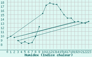 Courbe de l'humidex pour Chur-Ems