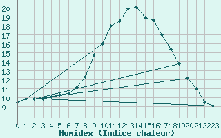 Courbe de l'humidex pour Kalwang