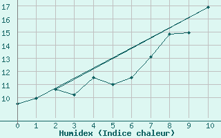 Courbe de l'humidex pour Bergen / Florida