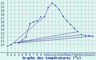 Courbe de tempratures pour Hohe Wand / Hochkogelhaus