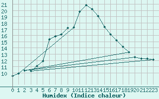 Courbe de l'humidex pour Hohe Wand / Hochkogelhaus