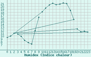 Courbe de l'humidex pour Grazalema