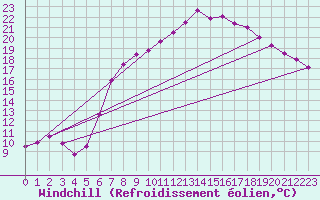 Courbe du refroidissement olien pour Melle (Be)