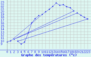 Courbe de tempratures pour Melle (Be)