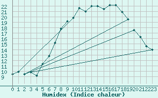 Courbe de l'humidex pour Zehdenick