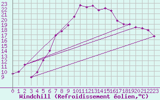 Courbe du refroidissement olien pour Harzgerode