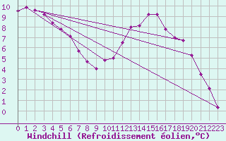 Courbe du refroidissement olien pour Pointe de Chassiron (17)