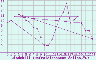 Courbe du refroidissement olien pour Chlons-en-Champagne (51)