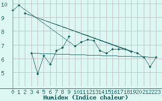 Courbe de l'humidex pour Chtelneuf (42)