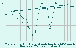 Courbe de l'humidex pour Chamrousse - Le Recoin (38)