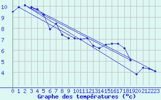 Courbe de tempratures pour Ambrieu (01)