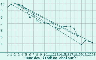 Courbe de l'humidex pour Ambrieu (01)