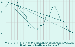 Courbe de l'humidex pour Thoiras (30)