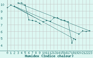 Courbe de l'humidex pour Valley