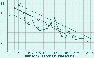 Courbe de l'humidex pour Courcelles (Be)