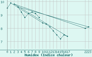 Courbe de l'humidex pour Dagloesen