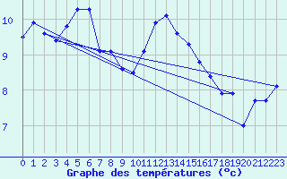 Courbe de tempratures pour Cernay (86)