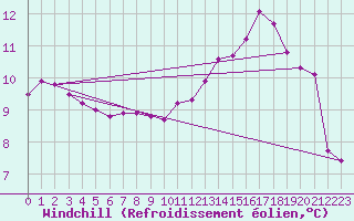 Courbe du refroidissement olien pour Corny-sur-Moselle (57)