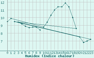 Courbe de l'humidex pour Bordeaux (33)