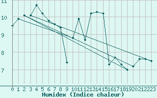 Courbe de l'humidex pour Gera-Leumnitz