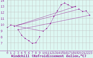 Courbe du refroidissement olien pour Cap Bar (66)