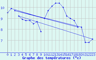 Courbe de tempratures pour Rostherne No 2