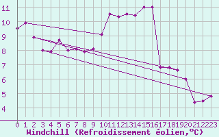Courbe du refroidissement olien pour Nancy - Essey (54)