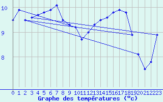 Courbe de tempratures pour Dieppe (76)