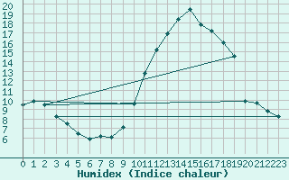 Courbe de l'humidex pour Ambrieu (01)